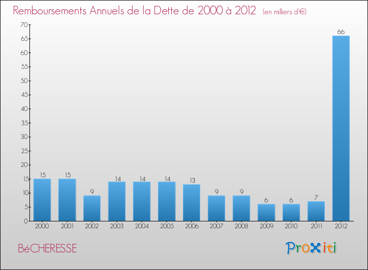 Evolution de l'annuité de la dette pour la commune de BéCHERESSE de 2000 à 2012 Annuités de la dette pour BéCHERESSE de 2000 à 2012