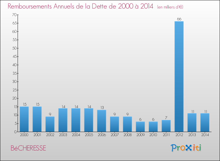 Evolution de l'annuité de la dette pour la commune de BéCHERESSE de 2000 à 2014 Annuités de la dette pour BéCHERESSE de 2000 à 2014
