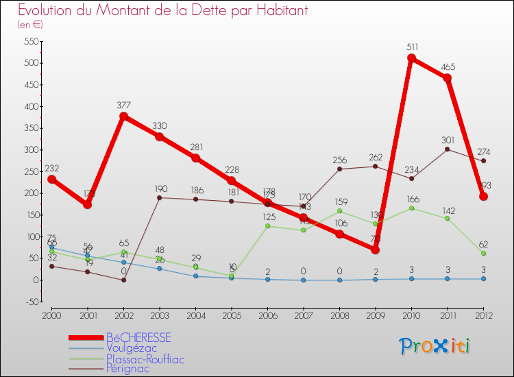 Evolution de la dette par habitant pour la commune de BéCHERESSE et les communes proches de 2000 à 2012 Comparaison de la dette par habitant pour BéCHERESSE et les communes voisines de 2000 à 2012