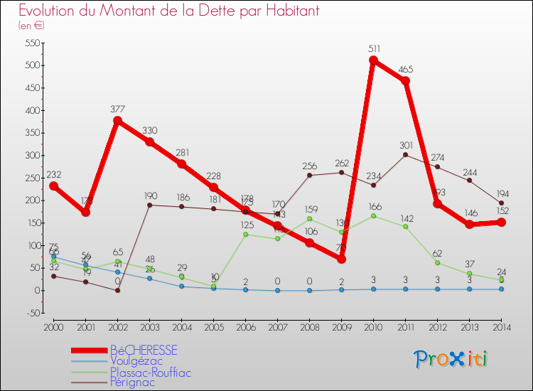 Evolution de la dette par habitant pour la commune de BéCHERESSE et les communes proches de 2000 à 2014 Comparaison de la dette par habitant pour BéCHERESSE et les communes voisines de 2000 à 2014