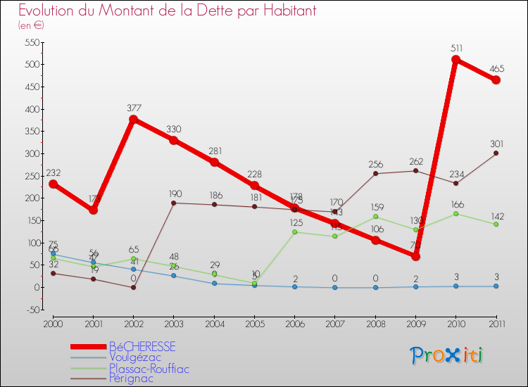 Evolution de la dette par habitant pour la commune de BéCHERESSE et les communes proches Comparaison de la dette par habitant pour BéCHERESSE et les communes voisines
