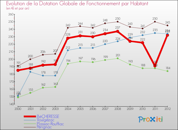 Evolution et montant de la dotation globale de fonctionnement par Habitant pour BéCHERESSE et les communes proches Comparaison des dotations globales de fonctionnement par habitant pour BéCHERESSE et les communes voisines
