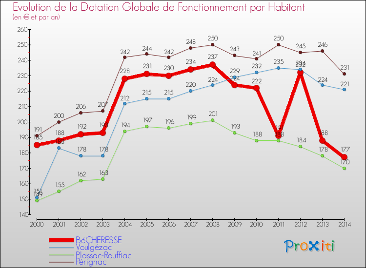 Evolution et montant de la dotation globale de fonctionnement par Habitant pour BéCHERESSE et les communes proches de 2000 à 2014. Comparaison des dotations globales de fonctionnement par habitant pour BéCHERESSE et les communes voisines de 2000 à 2014.
