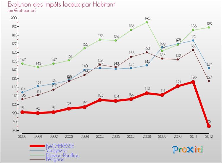 Evolution et montant des impôts locaux par Habitant pour BéCHERESSE et les communes proches Comparaison des impôts locaux par habitant pour BéCHERESSE et les communes voisines