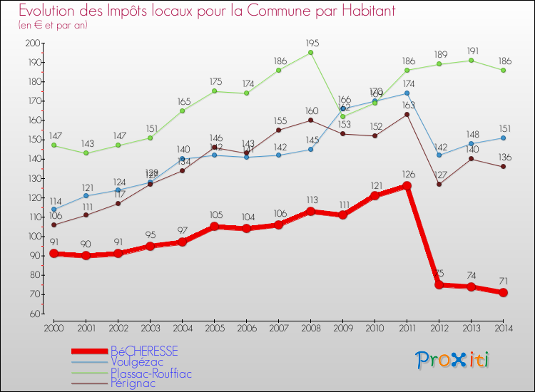 Evolution et montant des impôts locaux par Habitant pour BéCHERESSE et les communes proches de 2000 à 2014 Comparaison des impôts locaux par habitant pour BéCHERESSE et les communes voisines de 2000 à 2014