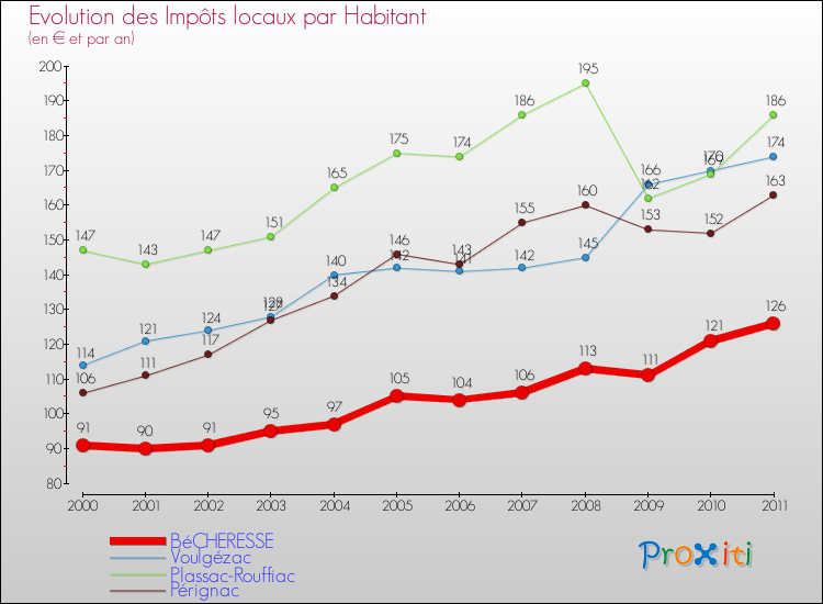 Evolution et montant des impôts locaux par Habitant pour BéCHERESSE et les communes proches Comparaison des impôts locaux par habitant pour BéCHERESSE et les communes voisines