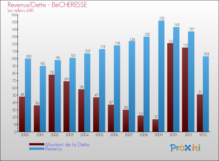 Evolution comparée de la dette et des revenus pour la commune de BéCHERESSE de 2000 à 2012 Comparaison de la dette et des revenus pour BéCHERESSE de 2000 à 2012