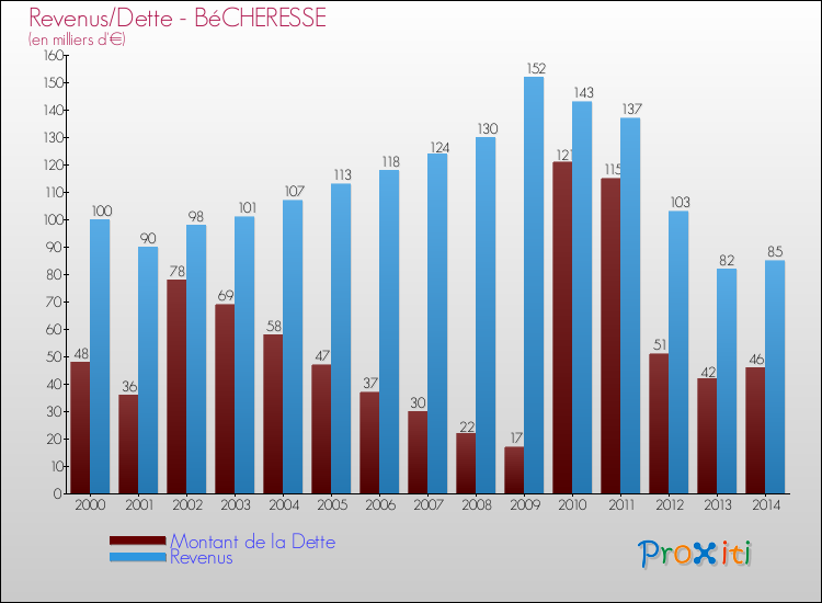 Evolution comparée de la dette et des revenus pour la commune de BéCHERESSE de 2000 à 2014 Comparaison de la dette et des revenus pour BéCHERESSE de 2000 à 2014
