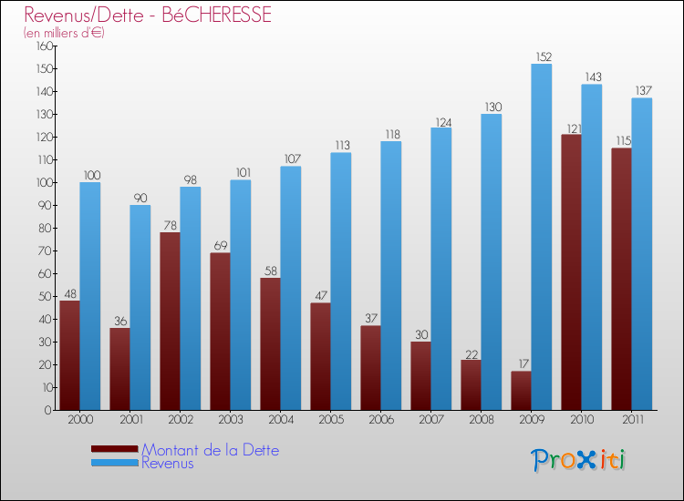 Evolution comparée de la dette et des revenus pour la commune de BéCHERESSE de 2000 à 2011 Comparaison de la dette et des revenus pour BéCHERESSE de 2000 à 2011
