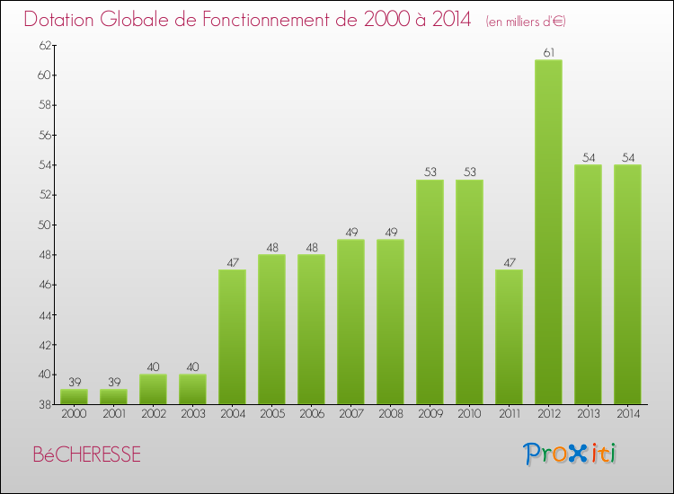 Evolution du montant de la Dotation Globale de Fonctionnement pour la commune de BéCHERESSE de 2000 à 2014 Evolution du montant de la Dotation Globale de Fonctionnement pour BéCHERESSE de 2000 à 2014