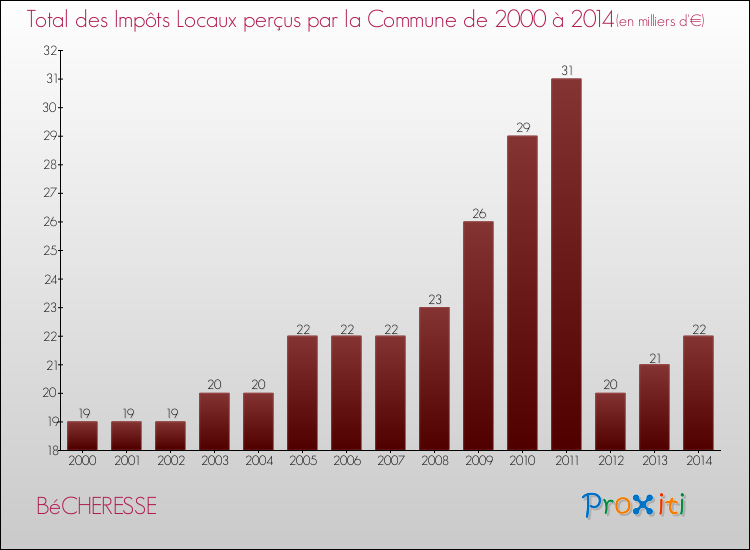 Evolution des Impôts Locaux pour la commune de BéCHERESSE de 2000 à 2014 Evolution des Impôts Locaux pour BéCHERESSE de 2000 à 2014