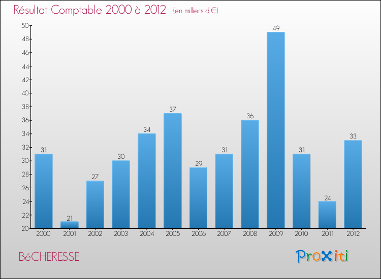Evolution du résultat comptable pour la commune de BéCHERESSE de 2000 à 2012 Evolution du résultat comptable pour BéCHERESSE de 2000 à 2012