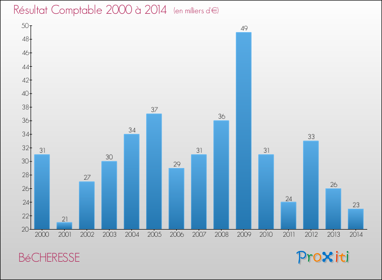 Evolution du résultat comptable pour la commune de BéCHERESSE de 2000 à 2014 Evolution du résultat comptable pour BéCHERESSE de 2000 à 2014