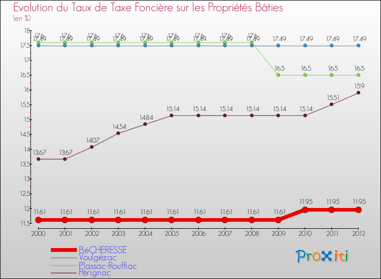 Evolution du taux de la taxe foncière sur le bati pour BéCHERESSE et les communes proches de 2000 à 2012 Comparaison des taux de taxe foncière sur le bati pour BéCHERESSE et les communes voisines de 2000 à 2012