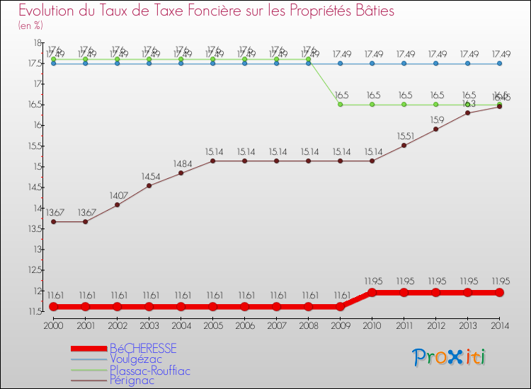 Evolution du taux de la taxe foncière sur le bati pour BéCHERESSE et les communes proches de 2000 à 2014 Comparaison des taux de taxe foncière sur le bati pour BéCHERESSE et les communes voisines de 2000 à 2014
