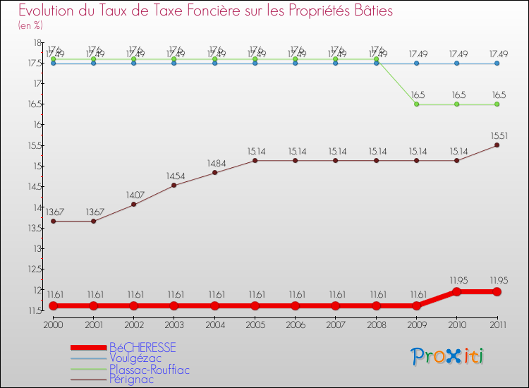 Evolution du taux de la taxe foncière sur le bati pour BéCHERESSE et les communes proches Comparaison des taux de taxe foncière sur le bati pour BéCHERESSE et les communes voisines