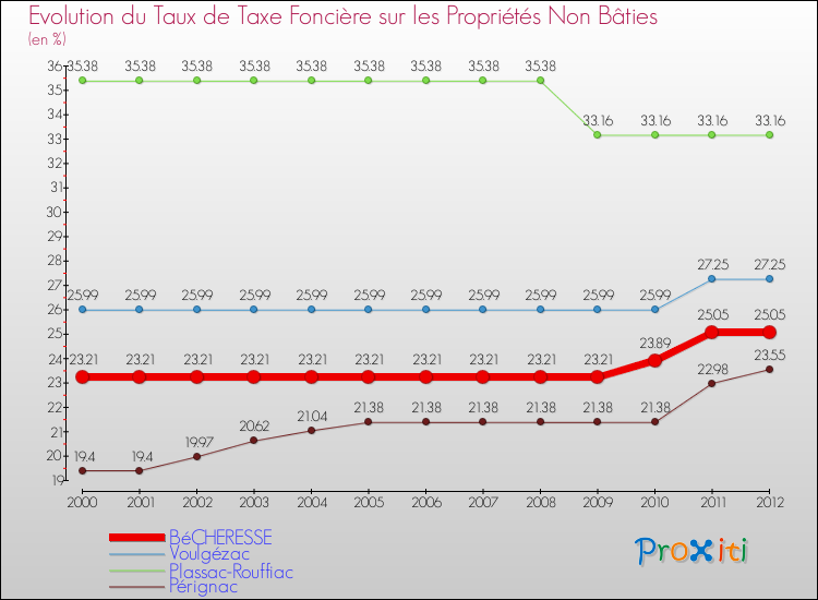 Evolution du taux de la taxe foncière sur les immeubles et terrains non batis pour BéCHERESSE et les communes proches de 2000 à 2012 Comparaison des taux de la taxe foncière sur les immeubles et terrains non batis pour BéCHERESSE et les communes voisines de 2000 à 2012