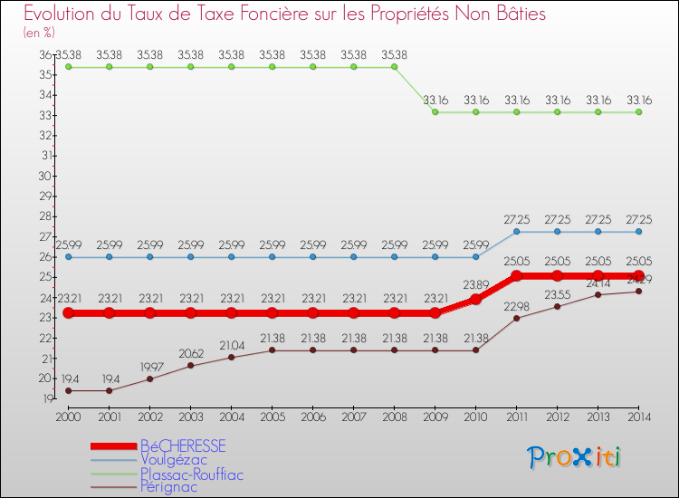 Evolution du taux de la taxe foncière sur les immeubles et terrains non batis pour BéCHERESSE et les communes proches de 2000 à 2014 Comparaison des taux de la taxe foncière sur les immeubles et terrains non batis pour BéCHERESSE et les communes voisines de 2000 à 2014