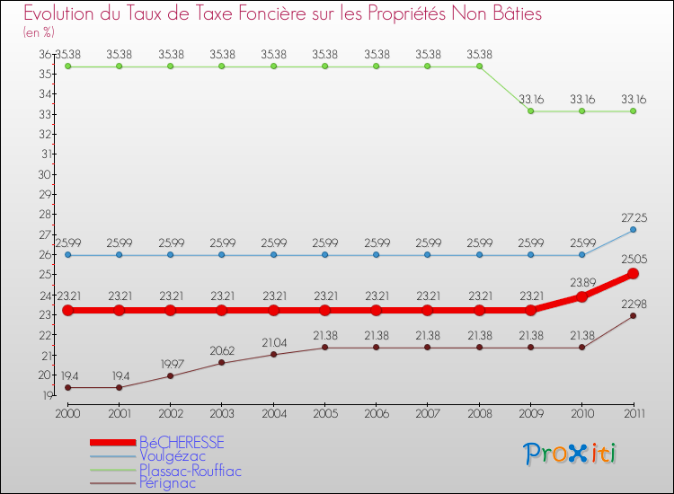 Evolution du taux de la taxe foncière sur les immeubles et terrains non batis pour BéCHERESSE et les communes proches Comparaison des taux de la taxe foncière sur les immeubles et terrains non batis pour BéCHERESSE et les communes voisines