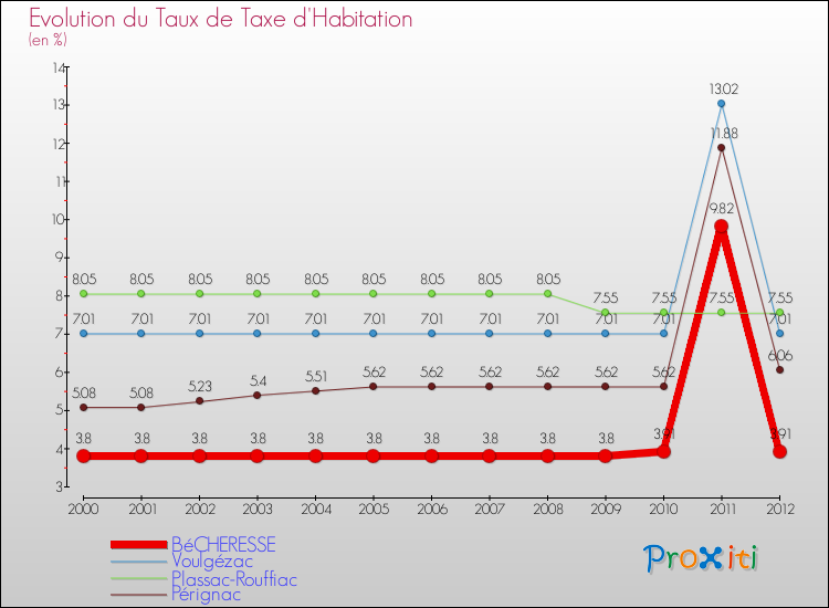 Evolution du taux de la taxe d'habitation pour BéCHERESSE et les communes proches Comparaison des taux de la taxe d'habitation pour BéCHERESSE et les communes voisines