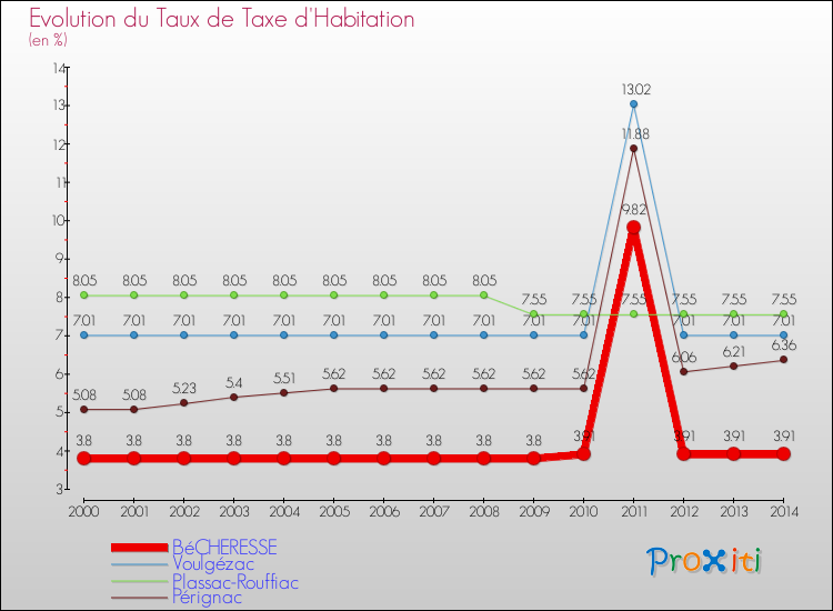Evolution du taux de la taxe d'habitation pour BéCHERESSE et les communes proches de 2000 à 2014 Comparaison des taux de la taxe d'habitation pour BéCHERESSE et les communes voisines de 2000 à 2014