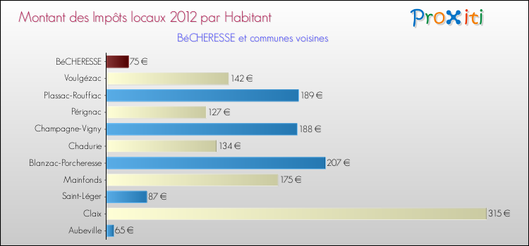 Montant des impôts locaux par Habitant pour BéCHERESSE et les communes proches Comparaison des impôts locaux par habitant pour BéCHERESSE et les communes voisines