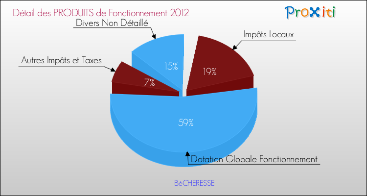 Décomposition du Budget de Fonctionnement 2012 de la commune de BéCHERESSE Budget de Fonctionnement 2012 pour la commune de BéCHERESSE