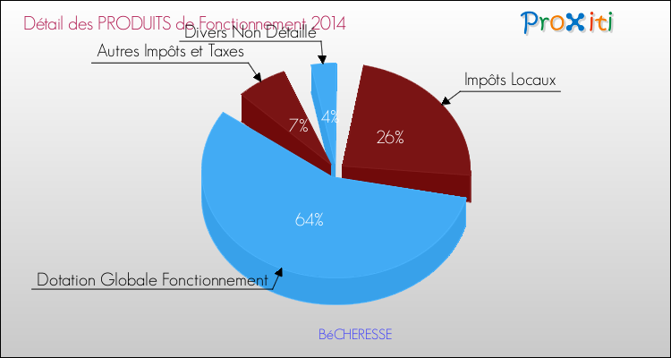 Décomposition du Budget de Fonctionnement 2014 de la commune de BéCHERESSE Budget de Fonctionnement 2014 pour la commune de BéCHERESSE