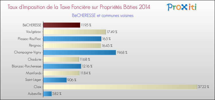 Taux d'imposition de la taxe foncière sur le bati 2014 pour BéCHERESSE et les communes proches Comparaison des taux d'imposition de la taxe foncière sur le bati 2014 pour BéCHERESSE et les communes voisines