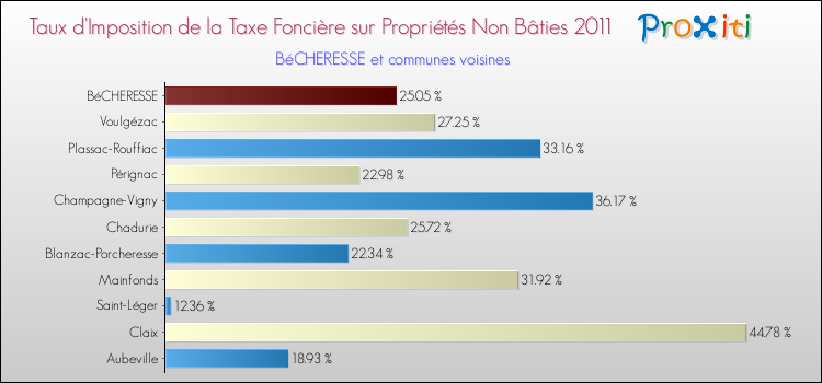 Taux d'imposition de la taxe foncière sur les immeubles et terrains non batis 2011 pour BéCHERESSE et les communes proches Comparaison des taux d'imposition de la taxe foncière sur les immeubles et terrains non batis 2011 pour BéCHERESSE et les communes voisines