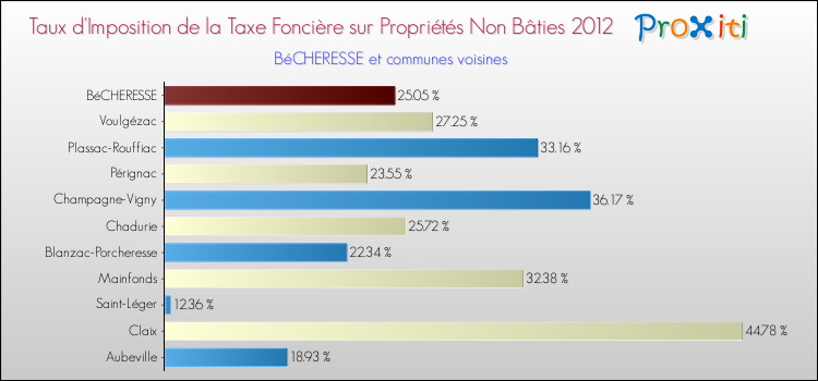 Taux d'imposition de la taxe foncière sur les immeubles et terrains non batis 2012 pour BéCHERESSE et les communes proches Comparaison des taux d'imposition de la taxe foncière sur les immeubles et terrains non batis 2012 pour BéCHERESSE et les communes voisines