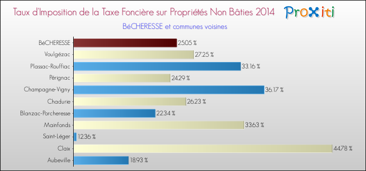 Taux d'imposition de la taxe foncière sur les immeubles et terrains non batis 2014 pour BéCHERESSE et les communes proches Comparaison des taux d'imposition de la taxe foncière sur les immeubles et terrains non batis 2014 pour BéCHERESSE et les communes voisines