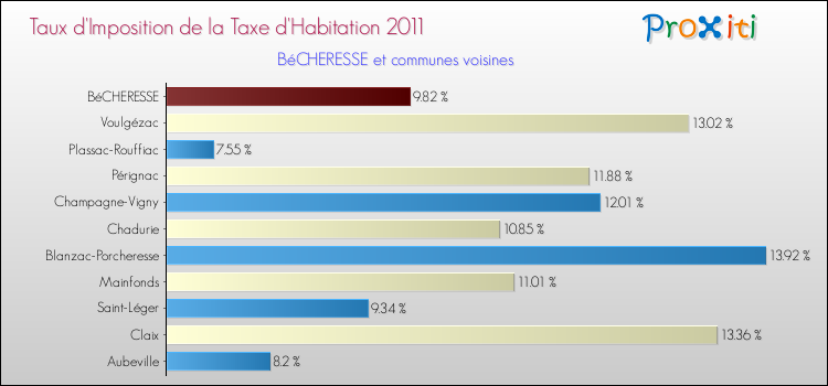 Taux d'imposition de la taxe d'habitation 2011 pour BéCHERESSE et les communes proches Comparaison des taux d'imposition de la taxe d'habitation 2011 pour BéCHERESSE et les communes voisines
