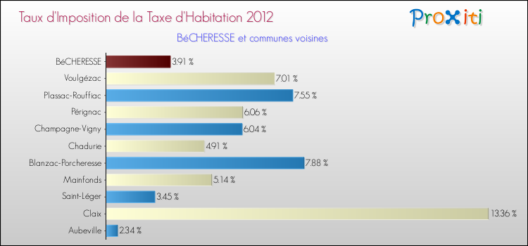 Taux d'imposition de la taxe d'habitation 2012 pour BéCHERESSE et les communes proches Comparaison des taux d'imposition de la taxe d'habitation 2012 pour BéCHERESSE et les communes voisines
