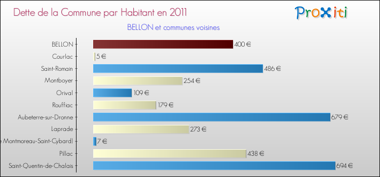 Dette par habitant de la commune en 2011 pour BELLON et les communes proches Comparaison de la dette par habitant de la commune en 2011 pour BELLON et les communes voisines