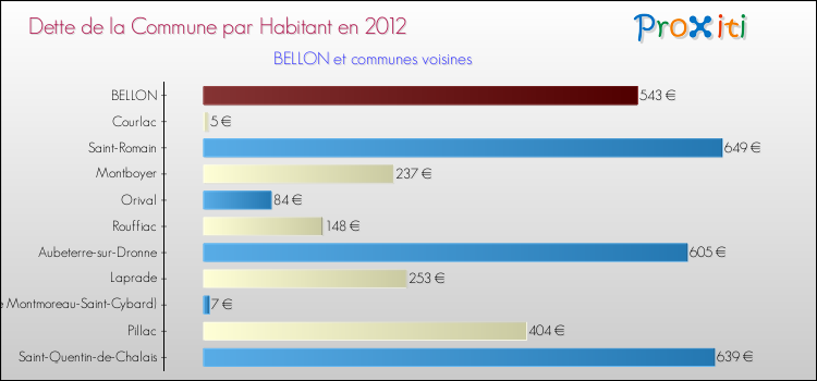 Dette par habitant de la commune en 2012 pour BELLON et les communes proches Comparaison de la dette par habitant de la commune en 2012 pour BELLON et les communes voisines