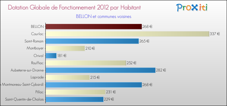 Montant des dotations globales de fonctionnement DGF par Habitant pour BELLON et les communes proches Comparaison des des dotations globales de fonctionnement DGF par habitant pour BELLON et les communes voisines