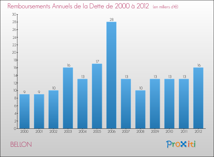 Evolution de l'annuité de la dette pour la commune de BELLON de 2000 à 2012 Annuités de la dette pour BELLON de 2000 à 2012