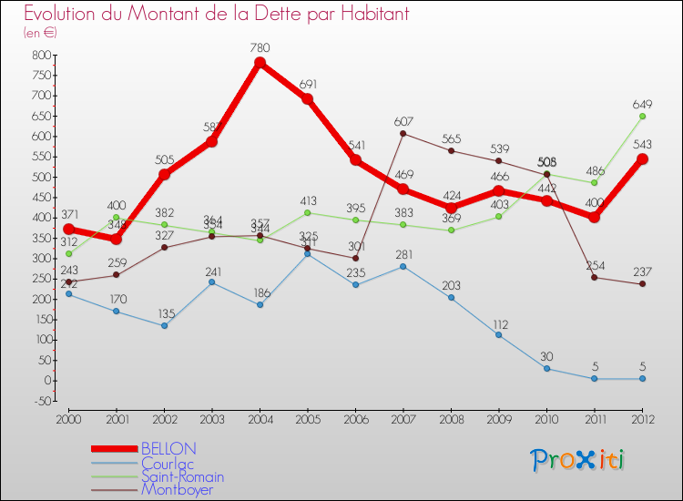 Evolution de la dette par habitant pour la commune de BELLON et les communes proches de 2000 à 2012 Comparaison de la dette par habitant pour BELLON et les communes voisines de 2000 à 2012