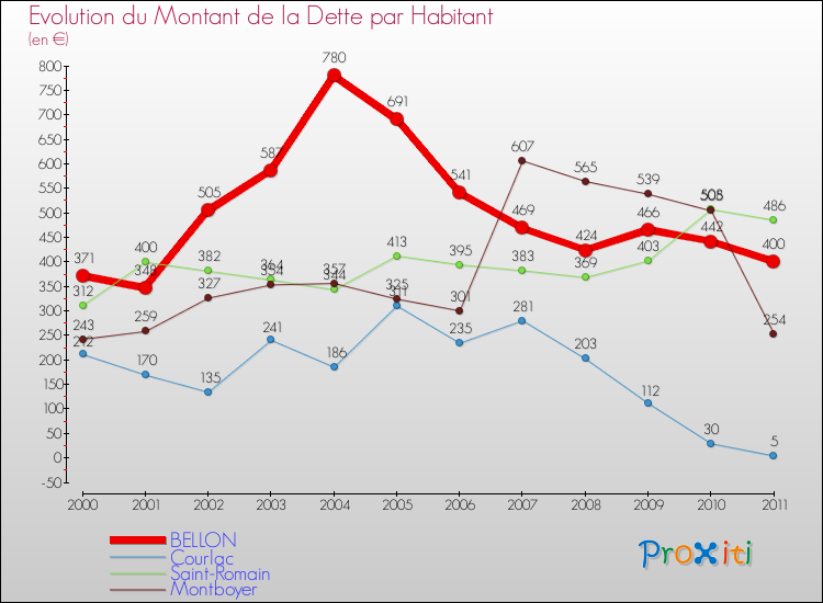 Evolution de la dette par habitant pour la commune de BELLON et les communes proches Comparaison de la dette par habitant pour BELLON et les communes voisines