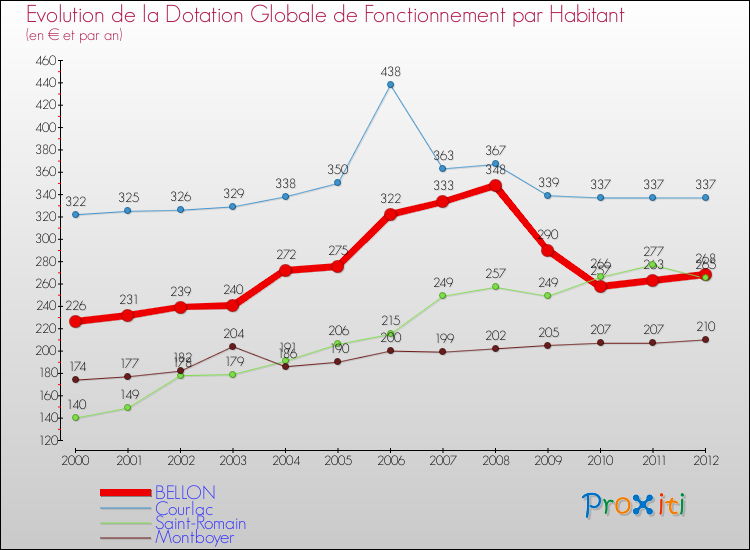 Evolution et montant de la dotation globale de fonctionnement par Habitant pour BELLON et les communes proches Comparaison des dotations globales de fonctionnement par habitant pour BELLON et les communes voisines