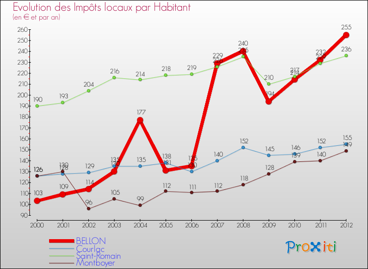 Evolution et montant des impôts locaux par Habitant pour BELLON et les communes proches Comparaison des impôts locaux par habitant pour BELLON et les communes voisines