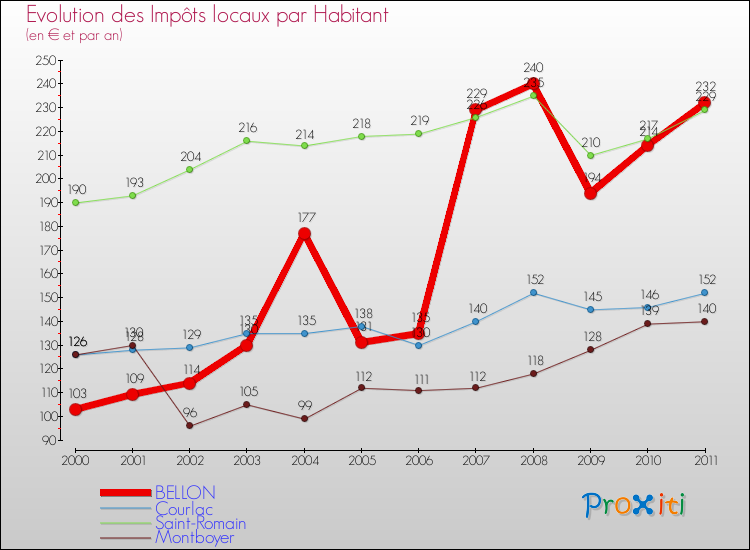 Evolution et montant des impôts locaux par Habitant pour BELLON et les communes proches Comparaison des impôts locaux par habitant pour BELLON et les communes voisines