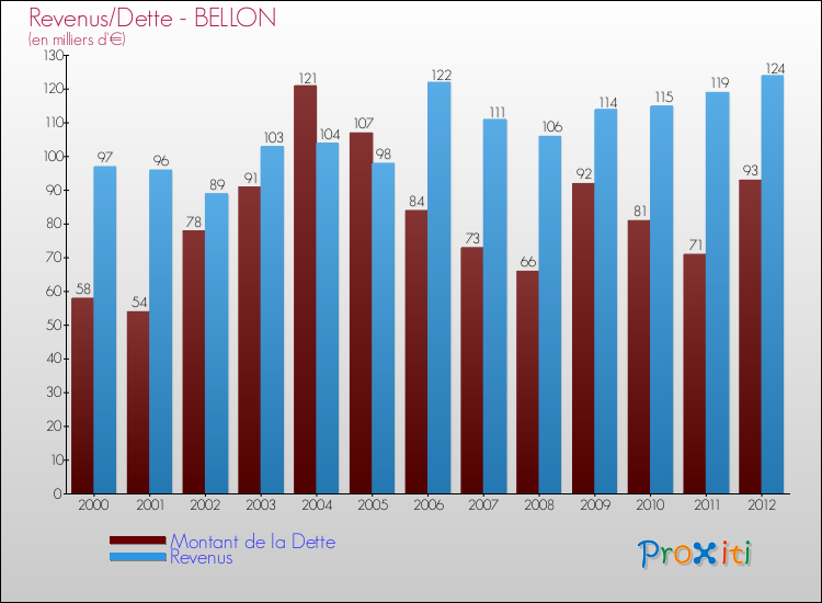 Evolution comparée de la dette et des revenus pour la commune de BELLON de 2000 à 2012 Comparaison de la dette et des revenus pour BELLON de 2000 à 2012