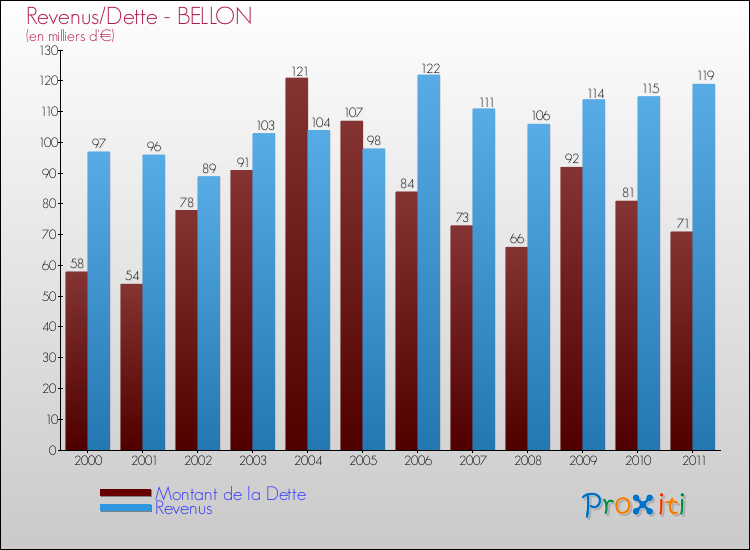 Evolution comparée de la dette et des revenus pour la commune de BELLON de 2000 à 2011 Comparaison de la dette et des revenus pour BELLON de 2000 à 2011