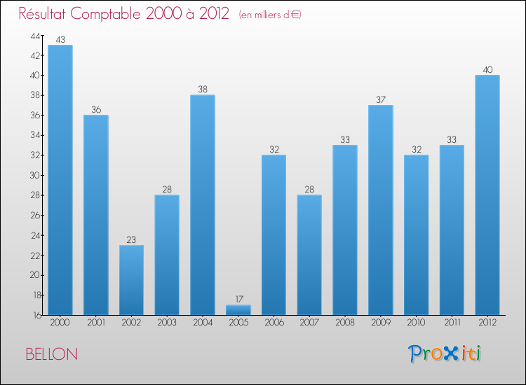 Evolution du résultat comptable pour la commune de BELLON de 2000 à 2012 Evolution du résultat comptable pour BELLON de 2000 à 2012