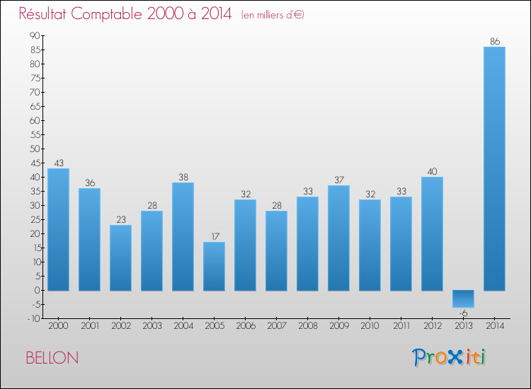 Evolution du résultat comptable pour la commune de BELLON de 2000 à 2014 Evolution du résultat comptable pour BELLON de 2000 à 2014