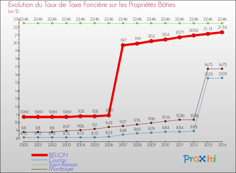 Evolution du taux de la taxe foncière sur le bati pour BELLON et les communes proches de 2000 à 2014 Comparaison des taux de taxe foncière sur le bati pour BELLON et les communes voisines de 2000 à 2014