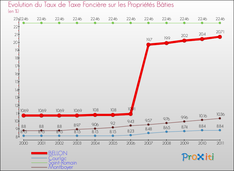 Evolution du taux de la taxe foncière sur le bati pour BELLON et les communes proches Comparaison des taux de taxe foncière sur le bati pour BELLON et les communes voisines