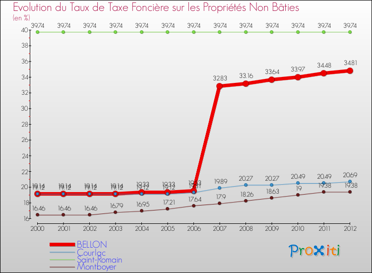 Evolution du taux de la taxe foncière sur les immeubles et terrains non batis pour BELLON et les communes proches de 2000 à 2012 Comparaison des taux de la taxe foncière sur les immeubles et terrains non batis pour BELLON et les communes voisines de 2000 à 2012